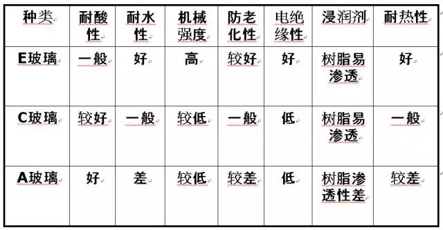 玻璃纖維按堿金屬氧化物含量又分為三大類：無堿、中堿、高堿玻纖