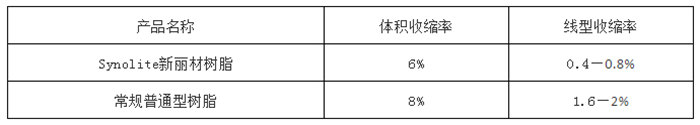 力聯(lián)思Synolite新麗材樹脂與普通樹脂的具體數據對比圖