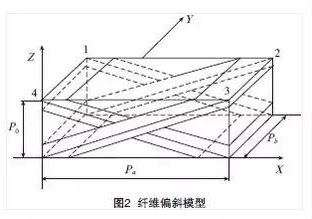 纖維傾斜模型