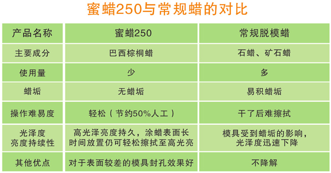 美國(guó)Stoner蜜蠟250 玻璃鋼脫模蠟與常規(guī)蠟的對(duì)比