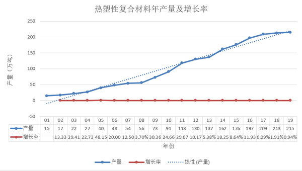 熱塑性復合材料年產(chǎn)量及增長率