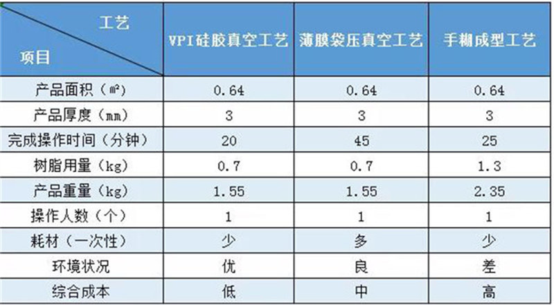 VPI硅膠模制造汽車配件外殼案例對(duì)比