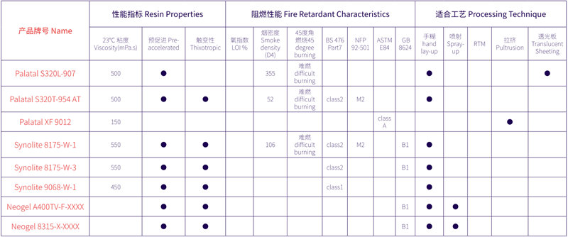 用于建筑和娛樂(lè)設(shè)施領(lǐng)域的AOC力聯(lián)思阻燃樹脂一覽表