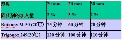 AOC力聯(lián)思Neobond ® VE 6100-W-1結(jié)構(gòu)膠的凝膠時間