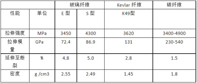 玻璃纖維、碳纖維、 Kevlar 纖維的性能對比