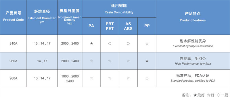 擠出與注塑工藝用熱塑性玻纖紗規(guī)格型號及產(chǎn)品特點