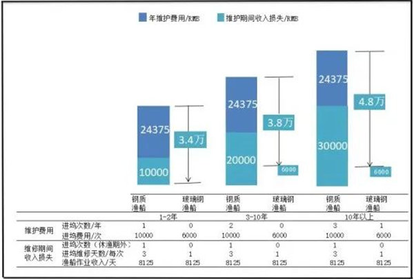 玻璃鋼漁船與鋼質(zhì)漁船每年維護費用及因維護期間可能造成的間接損失對比