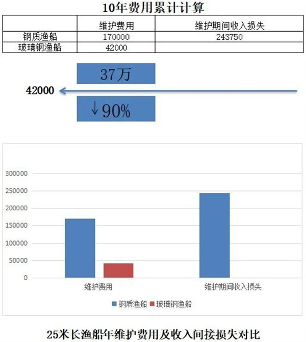 玻璃鋼漁船與鋼質(zhì)漁船十年費用累計計算