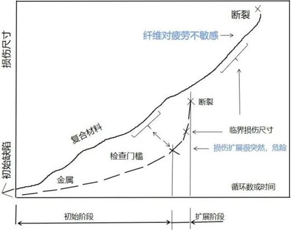 復(fù)合材料與金屬材料疲勞破壞對(duì)比